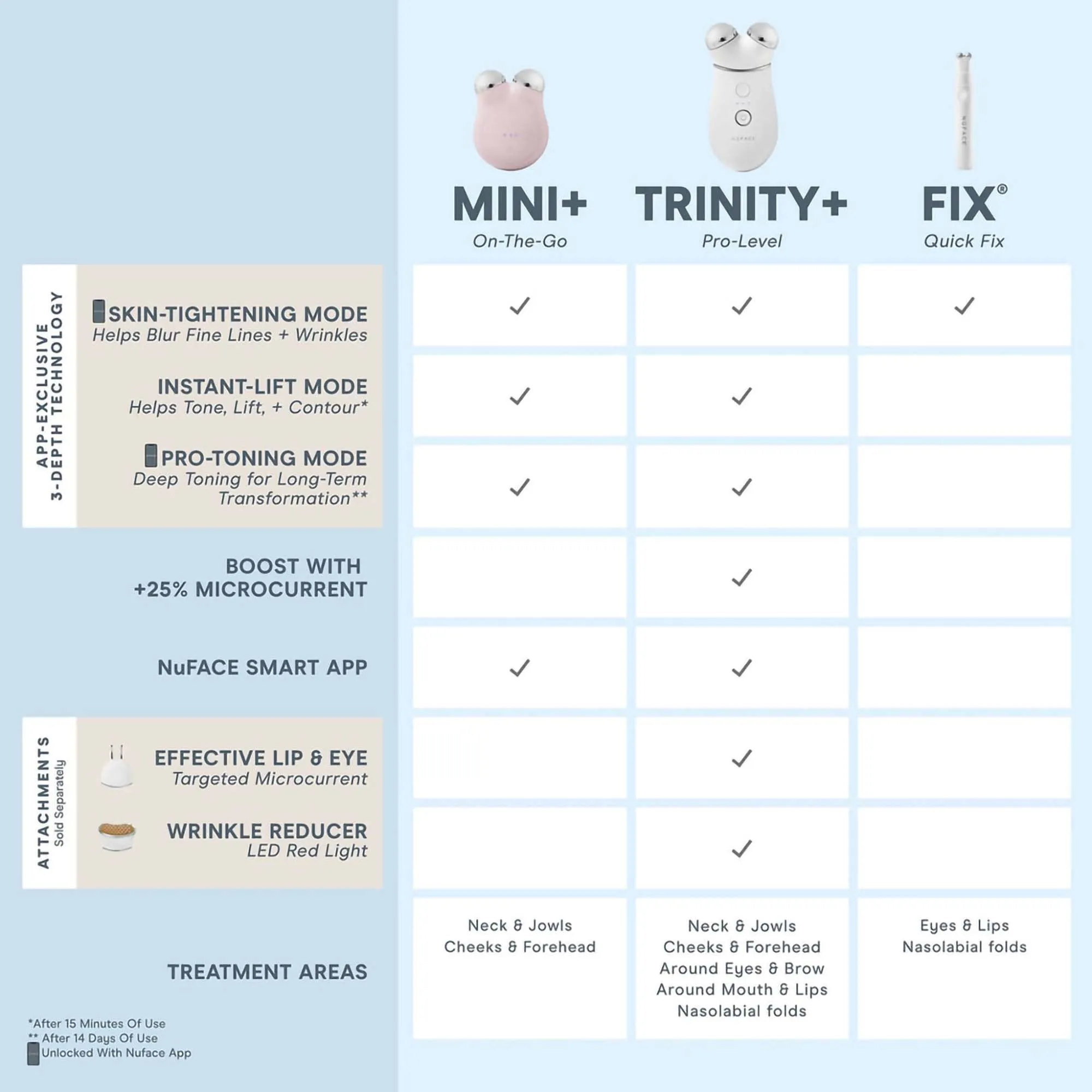 NuFace Trinity  Complete Set - WITH Wrinkle Reducer & Effective Lip Eye Attachments