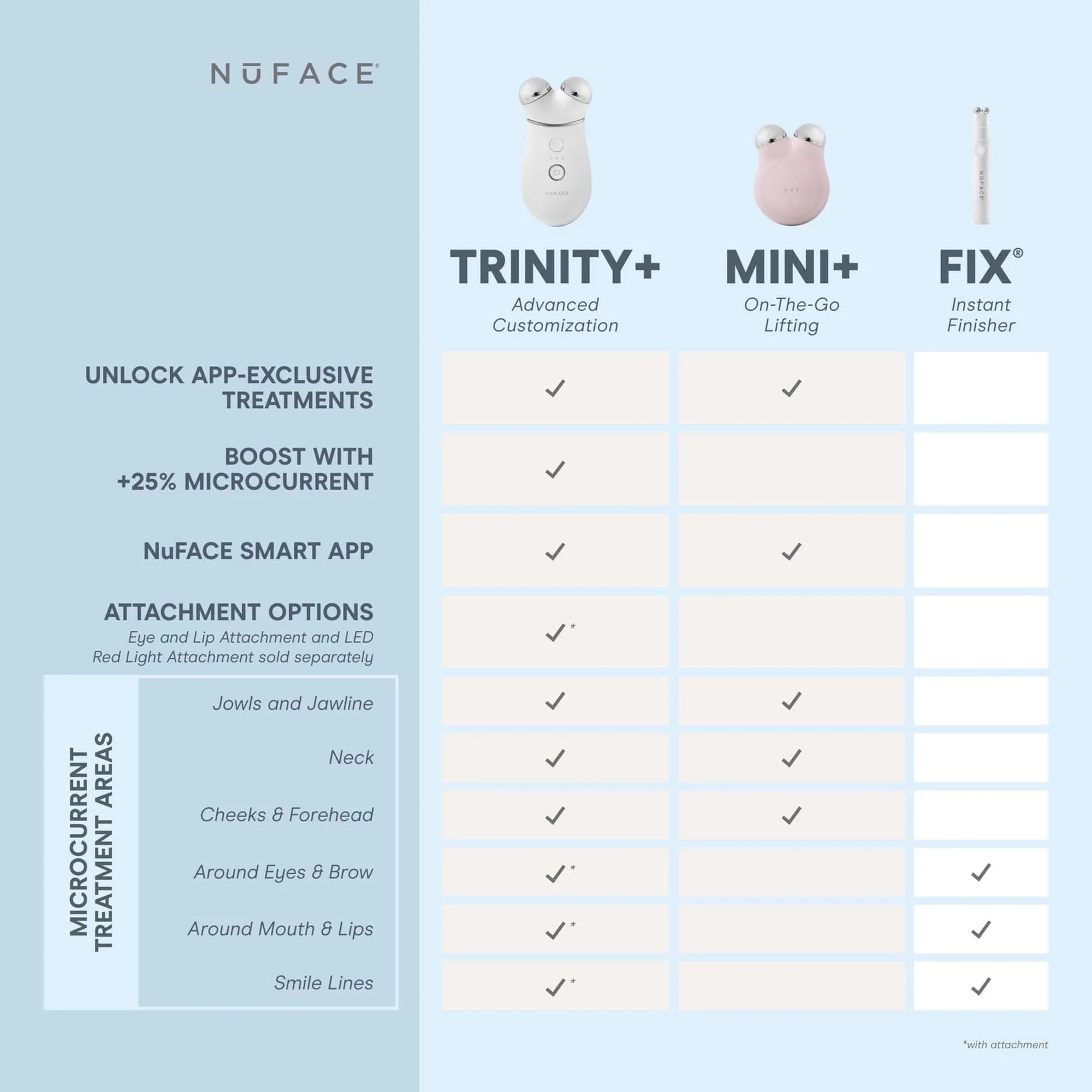 Nuface Trinity  With Wrinkle Reducer Attachment Kit